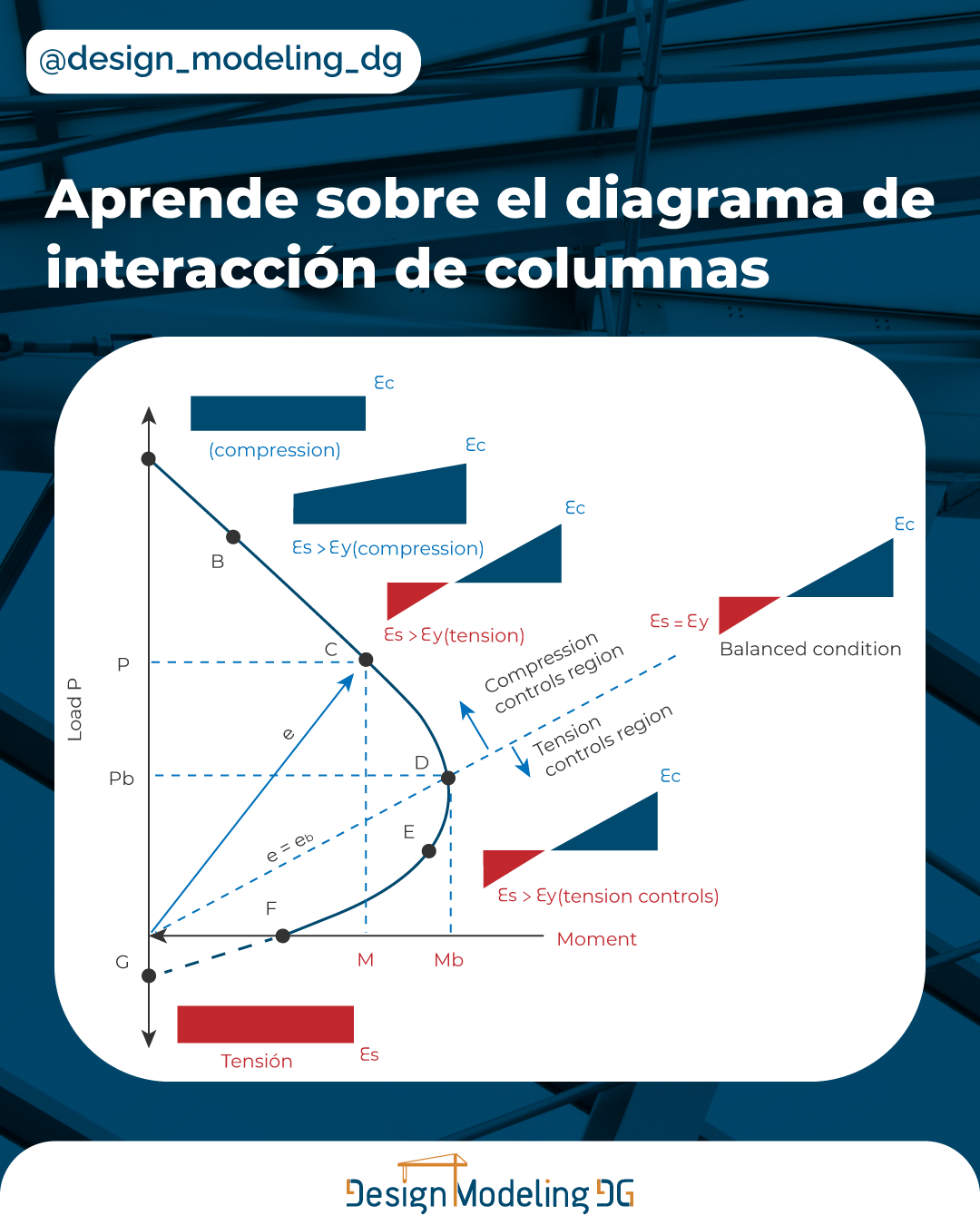 Lee más sobre el artículo DIAGRAMA INTERACCIÓN DE COLUMNA