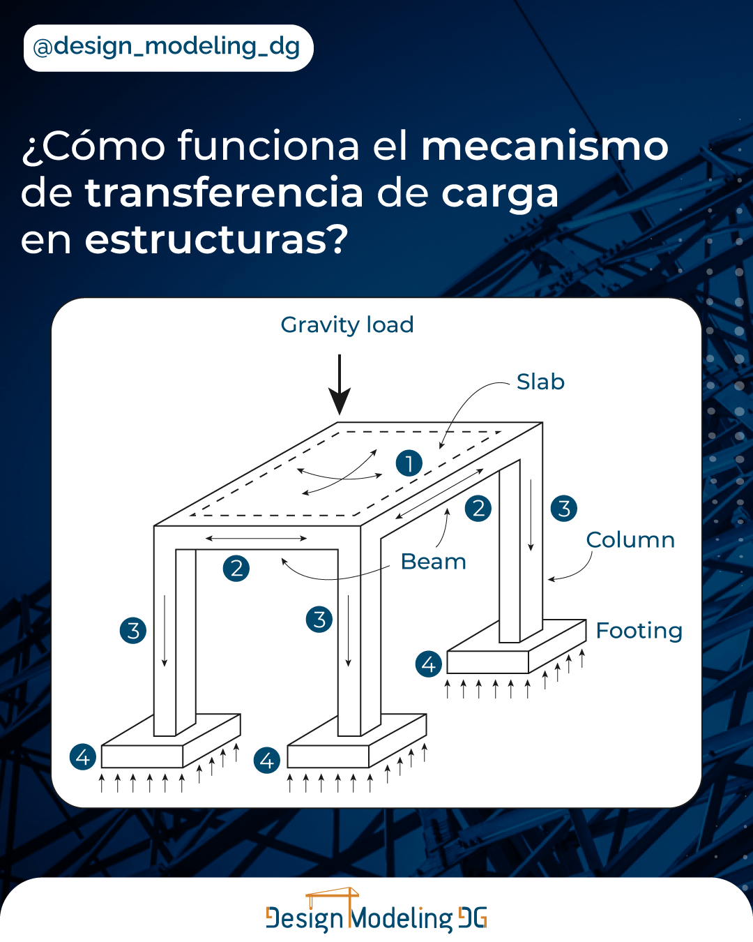 Lee más sobre el artículo ¿CÓMO FUNCIONA EL MECANISMO DE TRANSFERENCIA DE CARGA EN ESTRUCTURAS ?