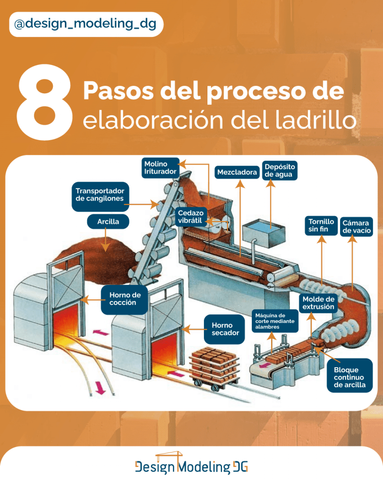 Lee más sobre el artículo 8 pasos del proceso de elaboración del ladrillo